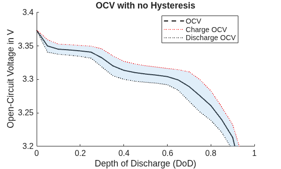 Model Voltage Hysteresis in Battery
