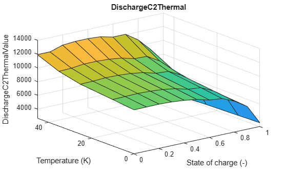 Figure contains an axes object. The axes object with title DischargeC2Thermal, xlabel State of charge (-), ylabel Temperature (K) contains an object of type surface.