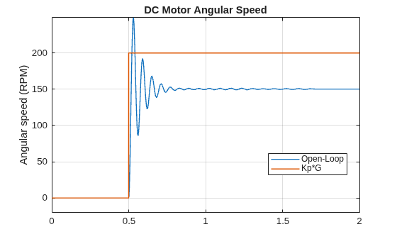 Figure contains an axes object. The axes object with title DC Motor Angular Speed, ylabel Angular speed (RPM) contains 2 objects of type line. These objects represent Open-Loop, Kp*G.