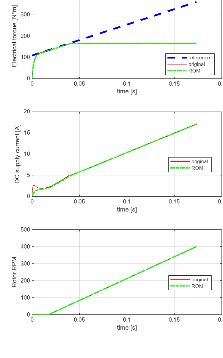 Figure contains 3 axes objects. Axes object 1 with title Original and ROM simulation results for: DCV = 486 RPM ramp from 0 to 400, xlabel time [s], ylabel Electrical torque [N*m] contains 3 objects of type line. These objects represent reference, original, ROM. Axes object 2 with xlabel time [s], ylabel DC supply current [A] contains 2 objects of type line. These objects represent original, ROM. Axes object 3 with xlabel time [s], ylabel Rotor RPM contains 2 objects of type line. These objects represent original, ROM.