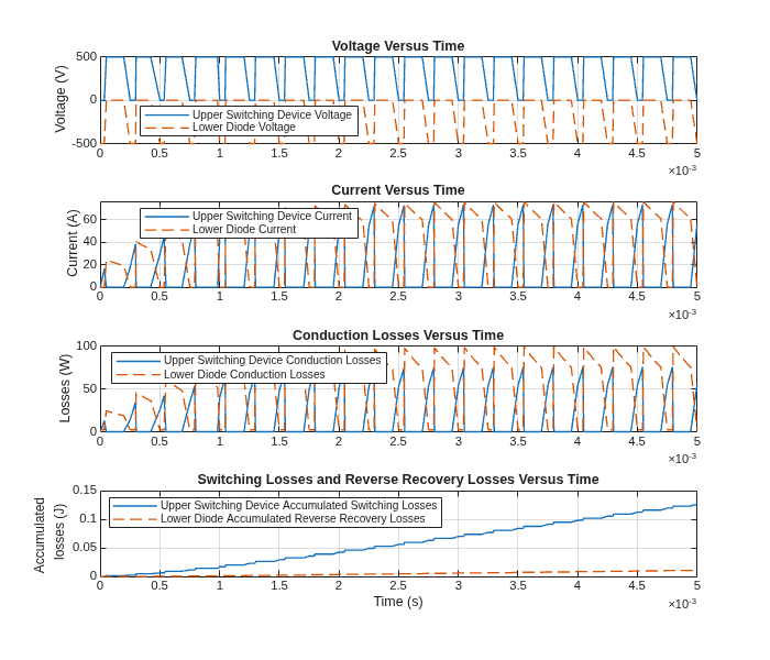 Figure ImportInfineonPartsIntoHalfBridge contains 4 axes objects. Axes object 1 with title Voltage Versus Time, ylabel Voltage (V) contains 2 objects of type line. These objects represent Upper Switching Device Voltage, Lower Diode Voltage. Axes object 2 with title Current Versus Time, ylabel Current (A) contains 2 objects of type line. These objects represent Upper Switching Device Current, Lower Diode Current. Axes object 3 with title Conduction Losses Versus Time, ylabel Losses (W) contains 2 objects of type line. These objects represent Upper Switching Device Conduction Losses, Lower Diode Conduction Losses. Axes object 4 with title Switching Losses and Reverse Recovery Losses Versus Time, xlabel Time (s), ylabel Accumulated \newline losses (J) contains 2 objects of type line. These objects represent Upper Switching Device Accumulated Switching Losses, Lower Diode Accumulated Reverse Recovery Losses.