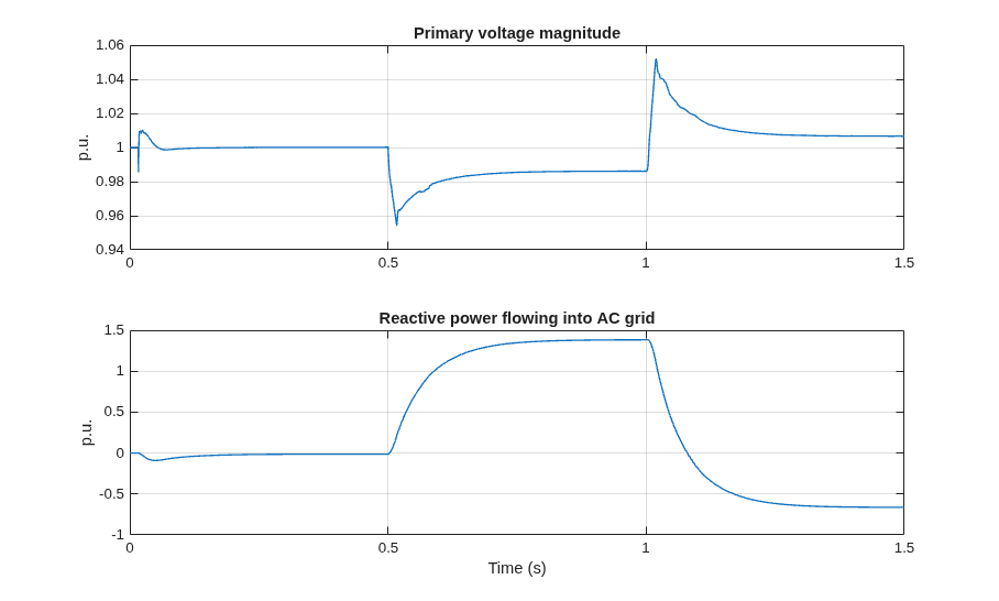 Model Static Var Compensator Using Thyristor-Switched Capacitor and Thyristor-Controlled Reactor