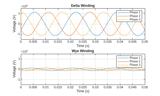 Figure contains 2 axes objects. Axes object 1 with title Delta Winding, xlabel Time (s), ylabel Voltage (V) contains 3 objects of type line. These objects represent Phase 1, Phase 2, Phase 3. Axes object 2 with title Wye Winding, xlabel Time (s), ylabel Voltage (V) contains 3 objects of type line. These objects represent Phase 1, Phase 2, Phase 3.