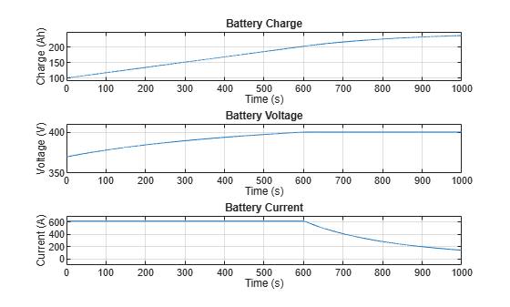 Figure EVChargingCableFault contains 3 axes objects. Axes object 1 with title Battery Charge, xlabel Time (s), ylabel Charge (Ah) contains an object of type line. Axes object 2 with title Battery Voltage, xlabel Time (s), ylabel Voltage (V) contains an object of type line. Axes object 3 with title Battery Current, xlabel Time (s), ylabel Current (A) contains an object of type line.
