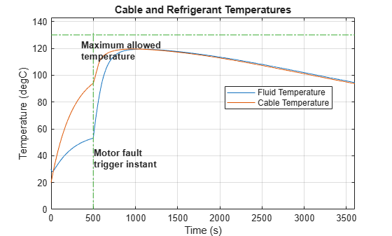 Figure EVChargingCableFault contains an axes object. The axes object with title Cable and Refrigerant Temperatures, xlabel Time (s), ylabel Temperature (degC) contains 6 objects of type line, text. These objects represent Fluid Temperature, Cable Temperature.