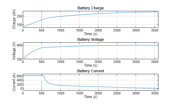 Figure EVChargingCableFault contains 3 axes objects. Axes object 1 with title Battery Charge, xlabel Time (s), ylabel Charge (Ah) contains 2 objects of type line. Axes object 2 with title Battery Voltage, xlabel Time (s), ylabel Voltage (V) contains 2 objects of type line. Axes object 3 with title Battery Current, xlabel Time (s), ylabel Current (A) contains 2 objects of type line.