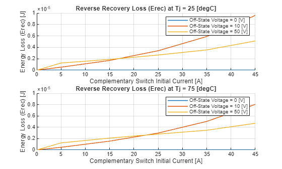 Figure Erec contains 2 axes objects. Axes object 1 with title Reverse Recovery Loss (Erec) at Tj = 25 [degC], xlabel Complementary Switch Initial Current [A], ylabel Energy Loss (Erec) [J] contains 3 objects of type line. These objects represent Off-State Voltage = 0 [V], Off-State Voltage = 10 [V], Off-State Voltage = 50 [V]. Axes object 2 with title Reverse Recovery Loss (Erec) at Tj = 75 [degC], xlabel Complementary Switch Initial Current [A], ylabel Energy Loss (Erec) [J] contains 3 objects of type line. These objects represent Off-State Voltage = 0 [V], Off-State Voltage = 10 [V], Off-State Voltage = 50 [V].