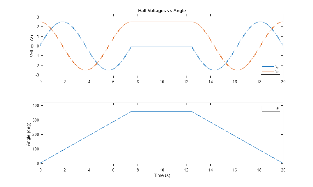 Figure HallEffectRotaryEncoderVoltage contains 2 axes objects. Axes object 1 with title Hall Voltages vs Angle, ylabel Voltage (V) contains 2 objects of type line. These objects represent v_y, v_x. Axes object 2 with xlabel Time (s), ylabel Angle (deg) contains an object of type line. This object represents \theta.