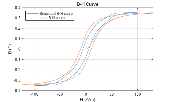 Figure modelFerriteCoreUsingMagneticCoreBlock contains an axes object. The axes object with title B-H Curve, xlabel H (A/m), ylabel B (T) contains 3 objects of type line. These objects represent Simulated B-H curve, Input B-H curve.