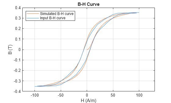 Figure modelFerriteCoreUsingMagneticCoreBlock contains an axes object. The axes object with title B-H Curve, xlabel H (A/m), ylabel B (T) contains 3 objects of type line. These objects represent Simulated B-H curve, Input B-H curve.