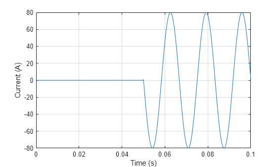Figure contains an axes object. The axes object with xlabel Time (s), ylabel Current (A) contains an object of type line.