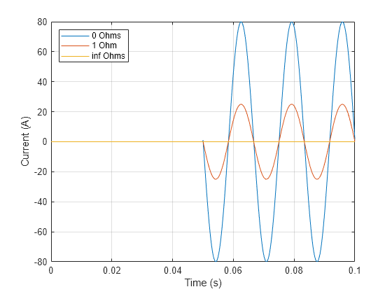 Model Generic Neutral Connection Using Neutral Port (Three-Phase) Block