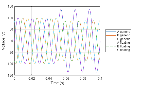 Figure contains an axes object. The axes object with xlabel Time (s), ylabel Voltage (V) contains 6 objects of type line. These objects represent A generic, B generic, C generic, A floating, B floating, C floating.