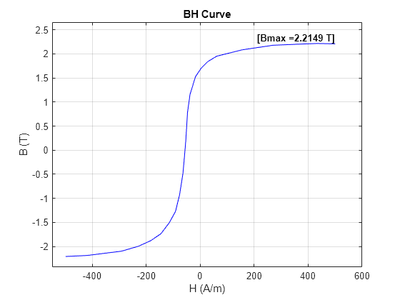 Figure parameterizeIronCoreWithBHCurve contains an axes object. The axes object with title BH Curve, xlabel H (A/m), ylabel B (T) contains 2 objects of type line, text.