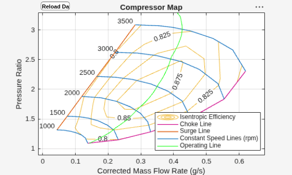 Figure Compressor (G) contains an axes object and another object of type uicontrol. The axes object with title Compressor Map, xlabel Corrected Mass Flow Rate (g/s), ylabel Pressure Ratio contains 16 objects of type contour, line, text. These objects represent Isentropic Efficiency, Choke Line, Surge Line, Constant Speed Lines (rpm), Operating Line.