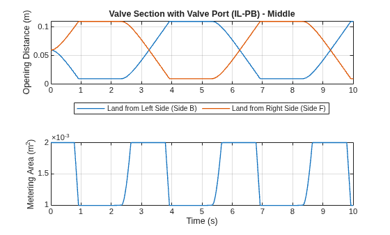 Figure contains 2 axes objects. Axes object 1 with title Valve Section with Valve Port (IL-PB) - Middle, ylabel Opening Distance (m) contains 2 objects of type line. These objects represent Land from Left Side (Side B), Land from Right Side (Side F). Axes object 2 with xlabel Time (s), ylabel Metering Area (m^2) contains an object of type line.