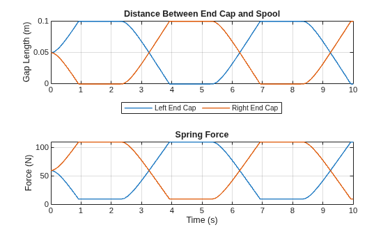 Figure contains 2 axes objects. Axes object 1 with title Distance Between End Cap and Spool, ylabel Gap Length (m) contains 2 objects of type line. These objects represent Left End Cap, Right End Cap. Axes object 2 with title Spring Force, xlabel Time (s), ylabel Force (N) contains 2 objects of type line.