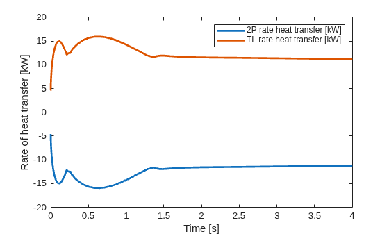 Figure contains an axes object. The axes object with xlabel Time [s], ylabel Rate of heat transfer [kW] contains 2 objects of type line. These objects represent 2P rate heat transfer [kW], TL rate heat transfer [kW].