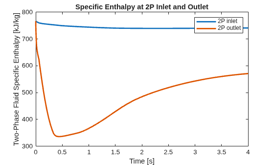 Figure contains an axes object. The axes object with title Specific Enthalpy at 2P Inlet and Outlet, xlabel Time [s], ylabel Two-Phase Fluid Specific Enthalpy [kJ/kg] contains 2 objects of type line. These objects represent 2P inlet, 2P outlet.