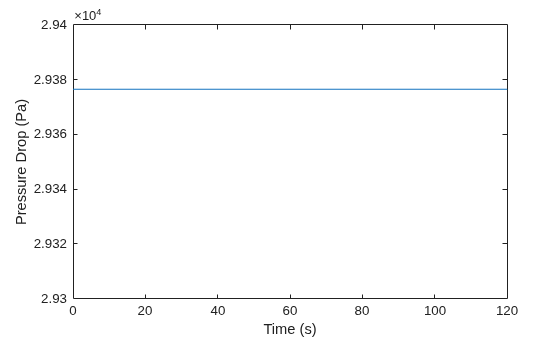 Figure contains an axes object. The axes object with xlabel Time (s), ylabel Pressure Drop (Pa) contains an object of type line.