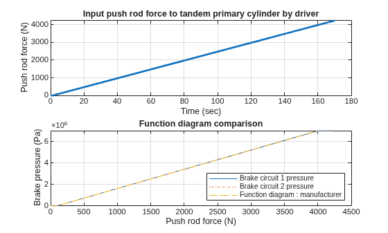 Figure h_TandemPrimaryCylinder contains 2 axes objects. Axes object 1 with title Input push rod force to tandem primary cylinder by driver, xlabel Time (sec), ylabel Push rod force (N) contains an object of type line. Axes object 2 with title Function diagram comparison, xlabel Push rod force (N), ylabel Brake pressure (Pa) contains 3 objects of type line. These objects represent Brake circuit 1 pressure, Brake circuit 2 pressure, Function diagram : manufacturer.