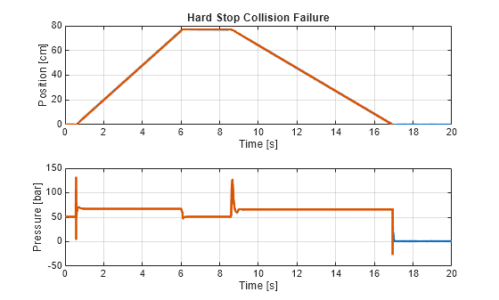 Figure contains 2 axes objects. Axes object 1 with title Hard Stop Collision Failure, xlabel Time [s], ylabel Position [cm] contains 2 objects of type line. Axes object 2 with xlabel Time [s], ylabel Pressure [bar] contains 2 objects of type line.