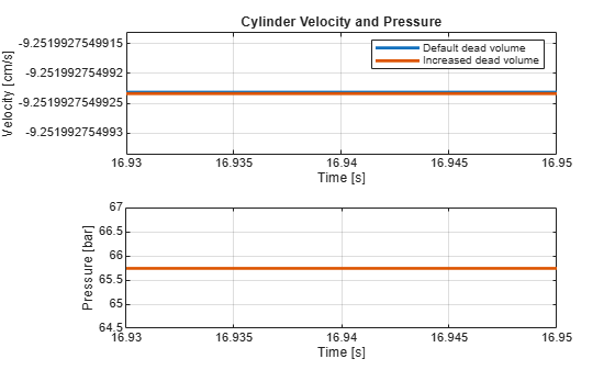 Figure contains 2 axes objects. Axes object 1 with title Cylinder Velocity and Pressure, xlabel Time [s], ylabel Velocity [cm/s] contains 2 objects of type line. These objects represent Default dead volume, Increased dead volume. Axes object 2 with xlabel Time [s], ylabel Pressure [bar] contains 2 objects of type line.