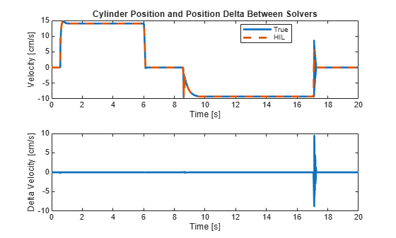 Figure contains 2 axes objects. Axes object 1 with title Cylinder Position and Position Delta Between Solvers, xlabel Time [s], ylabel Velocity [cm/s] contains 2 objects of type line. These objects represent True, HIL. Axes object 2 with xlabel Time [s], ylabel Delta Velocity [cm/s] contains an object of type line.