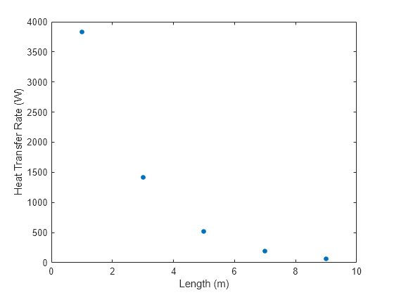 Figure contains an axes object. The axes object with xlabel Length (m), ylabel Heat Transfer Rate (W) contains a line object which displays its values using only markers.