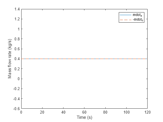 Figure contains an axes object. The axes object with xlabel Time (s), ylabel Mass flow rate (kg/s) contains 2 objects of type line. These objects represent mdot_a, -mdot_b.