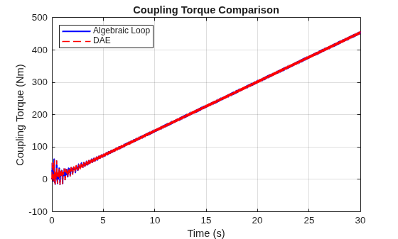 Figure contains an axes object. The axes object with title Coupling Torque Comparison, xlabel Time (s), ylabel Coupling Torque (Nm) contains 2 objects of type line. These objects represent Algebraic Loop, DAE.