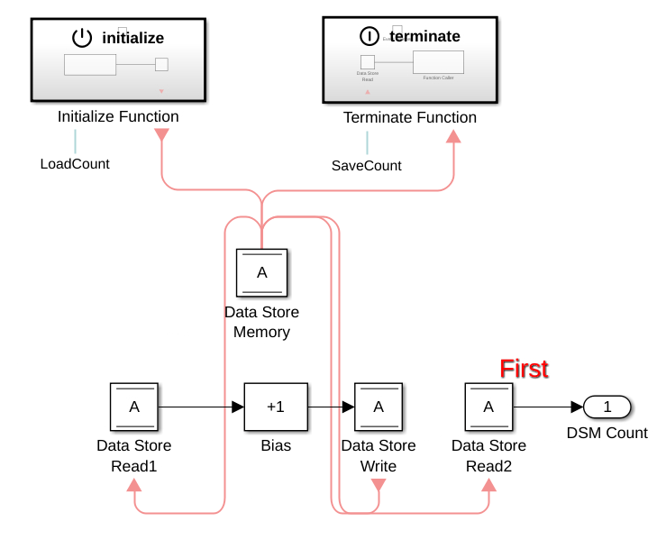 The Initialize Data Store Memory subsystem.