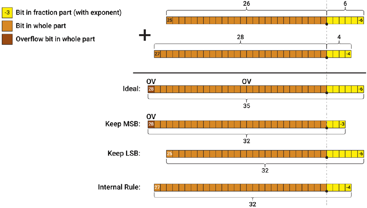 data-type-inherit-rules-add-binary-point-scaling-ideal-multi-word.png