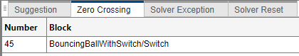 The Zero Crossing tab has a table that shows the number of zero-crossing events that came from each source of zero-crossing events in the profilng simulation. The table has a single row that shows all 45 events came from the Switch block.