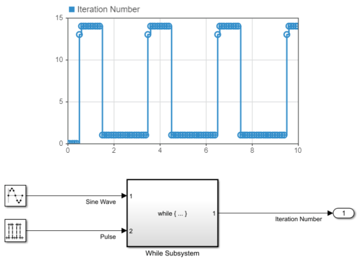 The block diagram of the model IterateSum after running the simulation.