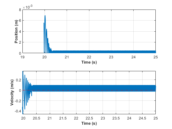 zeros matlab