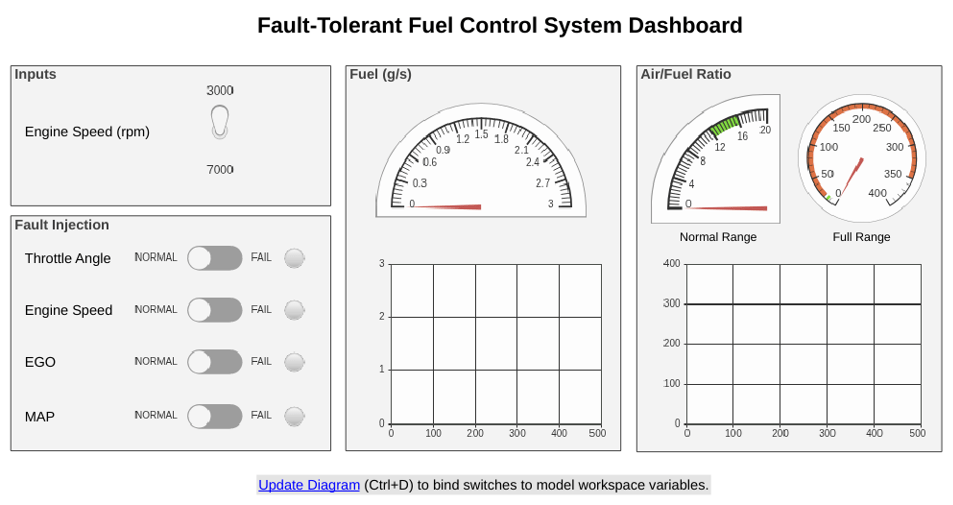 Model Fault-Tolerant Fuel Control System