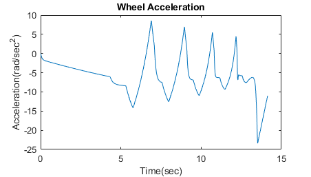 Model an Anti-Lock Braking System - MATLAB & Simulink - MathWorks