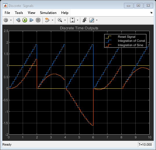 Discrete and Continuous Resettable Subsystems