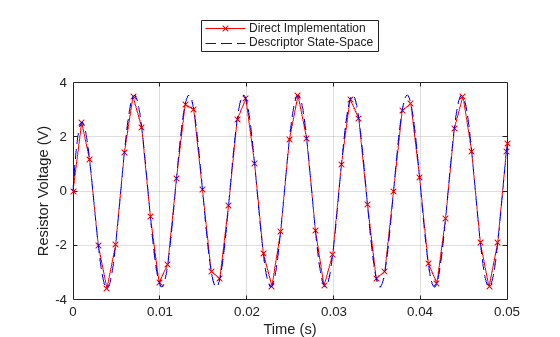 Figure contains an axes object. The axes object with xlabel Time (s), ylabel Resistor Voltage (V) contains 2 objects of type line. These objects represent Direct Implementation, Descriptor State-Space.