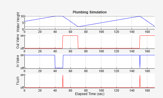 Figure Post-Run Summary contains 4 axes objects. Axes object 1 with xlabel Elapsed Time (sec), ylabel Flush contains an object of type line. Axes object 2 with ylabel In Valve contains an object of type line. Axes object 3 with ylabel Out Valve contains an object of type line. Axes object 4 with title Plumbing Simulation, ylabel Water Height contains 3 objects of type line.