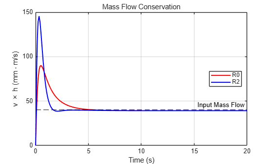 Figure Mass Flow Conservation contains an axes object. The axes object with title Mass Flow Conservation, xlabel Time (s), ylabel v times h (mm cdot m/s) contains 3 objects of type line, constantline. These objects represent R0, R2.