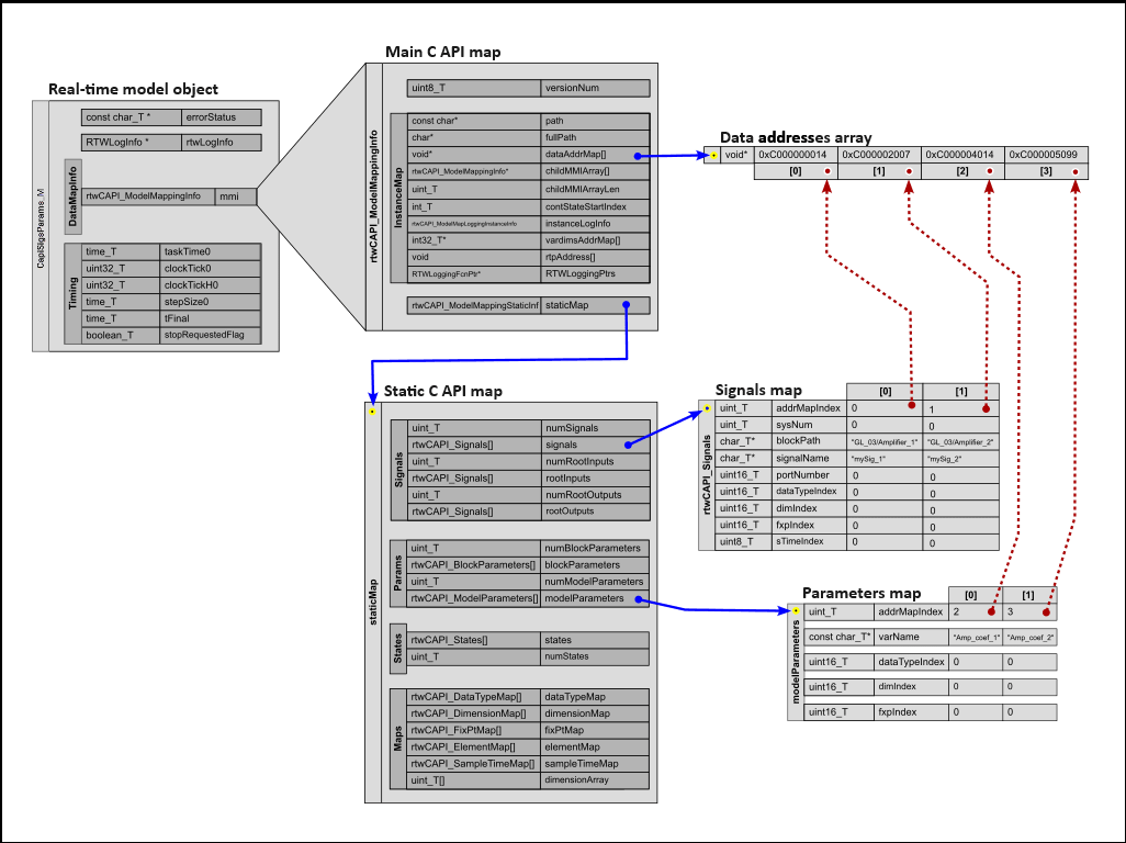 Schematic representation of model and C API data structures, and their inter-relations. The main C API model map is shown as a field in the real-time model object. A pointer to the static C API map is shown as a field in the main map. A pointer to the signal array is shown as a field in Signals, which is an inner structure of the static map. A pointer to the model parameters array is shown as a field in Parameters, which is an inner structure of the static map. A pointer to the primitive type data address array is shown as a field in InstanceMap, which is an inner structure of the main map. Indices that reference entries #0 and #1 in the data address array are shown as fields in entries #0 and #1 in the signal array, respectively, and indices that reference entries #2 and #3 in the data address array are shown as fields in entries #0 and #1 of the parameters array, respectively.