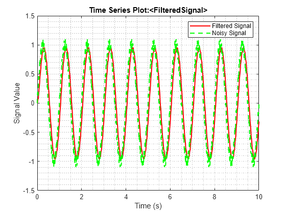 Figure contains an axes object. The axes object with title Time Series Plot:<FilteredSignal>, xlabel Time (s), ylabel Signal Value contains 2 objects of type stair. These objects represent Filtered Signal, Noisy Signal.