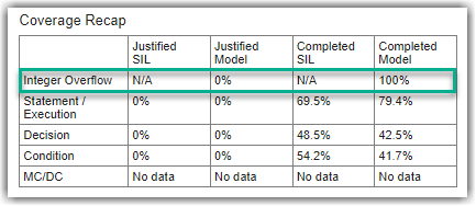 Coverage Recap table with Integer Overflow row highlighted