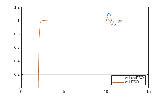 Figure contains an axes object. The axes object contains 2 objects of type line. These objects represent withoutESO, withESO.
