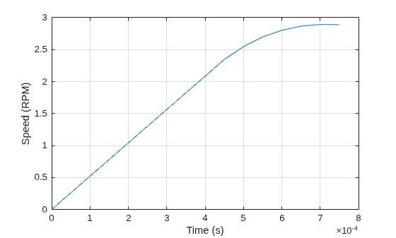 Figure contains an axes object. The axes object with xlabel Time (s), ylabel Speed (RPM) contains an object of type line.