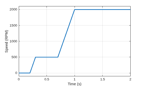 Figure contains an axes object. The axes object with xlabel Time (s), ylabel Speed (RPM) contains an object of type line.