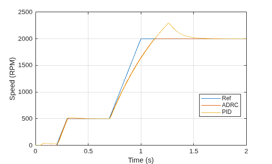 Figure contains an axes object. The axes object with xlabel Time (s), ylabel Speed (RPM) contains 3 objects of type line. These objects represent Ref, ADRC, PID.