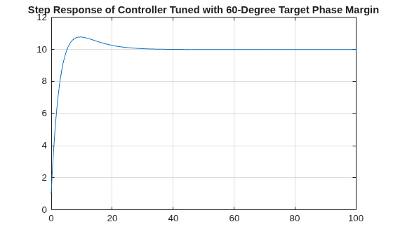 Figure contains an axes object. The axes object with title Step Response of Controller Tuned with 60-Degree Target Phase Margin contains an object of type line.